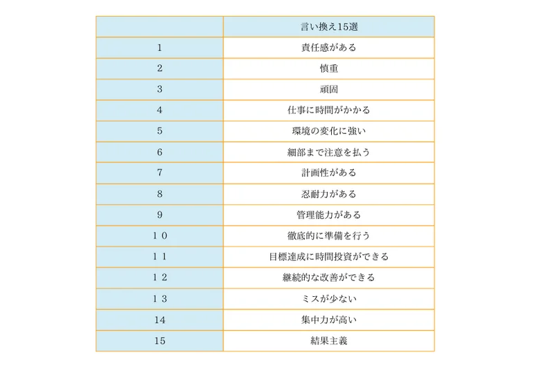 【言い換え例15選】完璧主義は短所？長所？言い換えてアピールする方法を徹底解説！ (2)